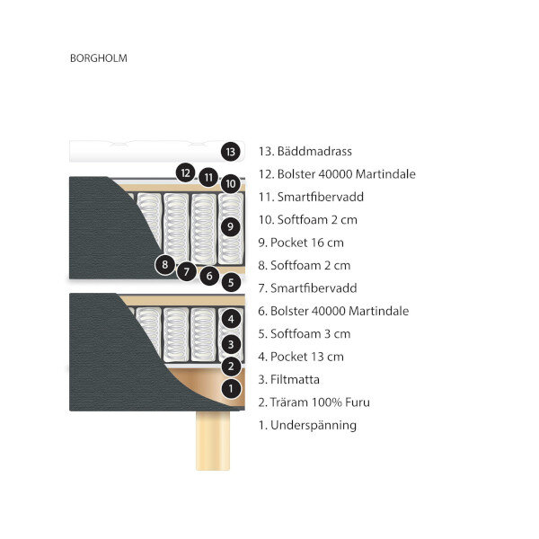 Borgholm kontinentalsängspaket 180x200 cm fast, Elite sängar  5
