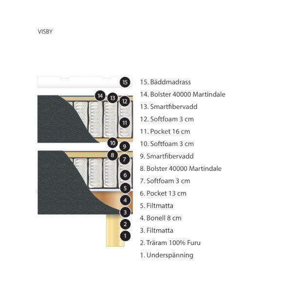 Visby kontinentalsängspaket 180x200 cm fast, Elite sängar  6